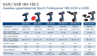 Шуруповерт аккумуляторный Bosch GSR 185 06019K3003 в интернет магазине с доставкой по Москве
